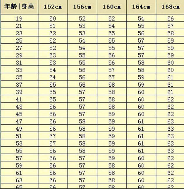 男性152-188cm标准体重对照表,自测一下,可能你不胖,不用减肥