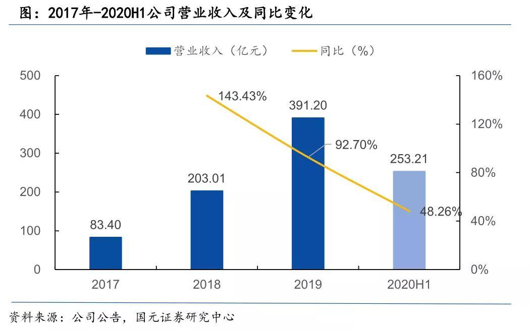 2000亿销售额贡献多少GDP_2000年身份证图片(2)