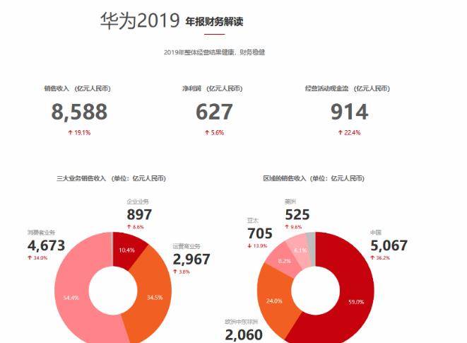 原创2019年华为营收8588亿元,净利润627亿元,研发投入1317亿元!