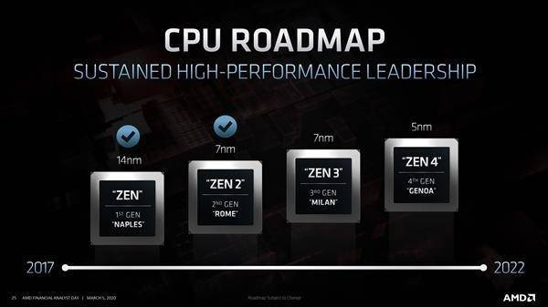 处理器|AMD将在2022年发布下一代处理器，5nm工艺来了