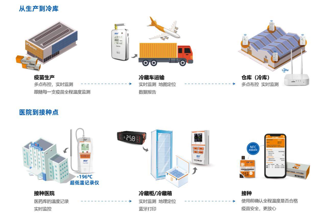 精创可视化冷链监测向疫苗运输中批次性质量问题说不