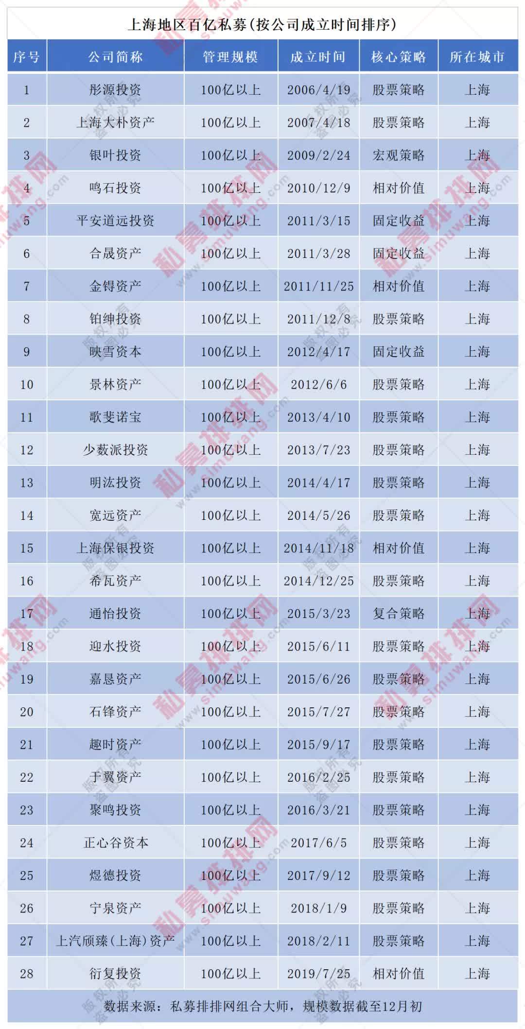 上海私募基金排名_私募基金(3)