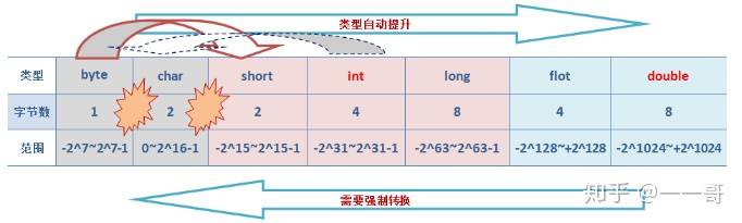 Java面试题系列：Java数据类型及类型转换