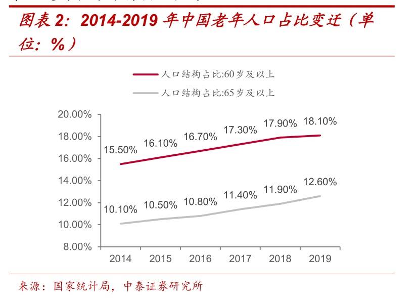 未来40年人口老龄化数据_人口老龄化数据图