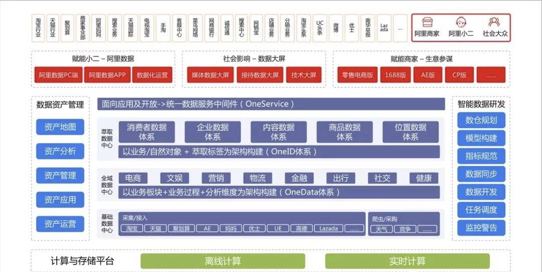 数据库|数据库VS数仓VS数据平台VS数据中台,7000字详解数据平台的演进