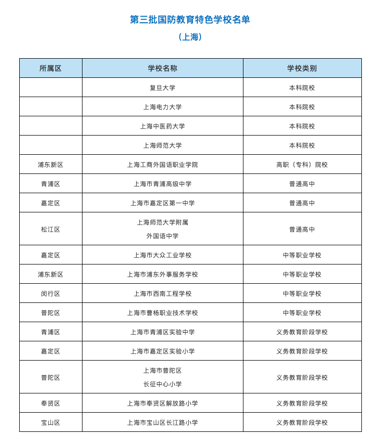 上海宝山区小学排名_上海宝山区(3)
