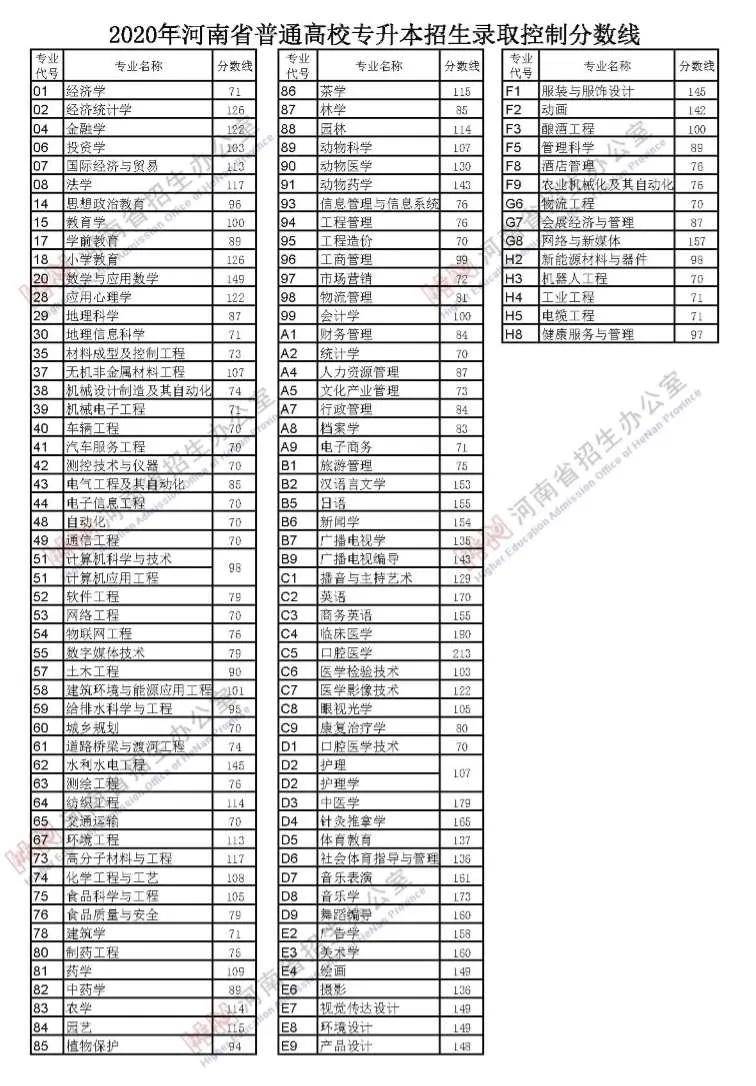2020河南高考分数线_政法类强势院校2020年在河南省的录取分数线!