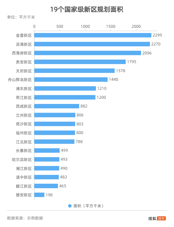 贵安新区gdp归属_中国经济规模最小的三个国家级新区,堪比小县城(2)