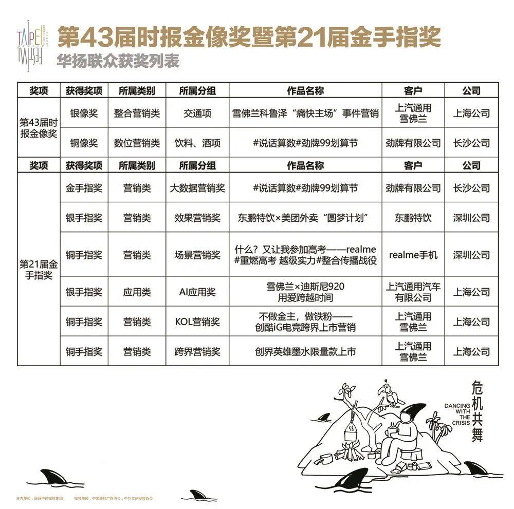 第43届时报金像奖暨第21届金手指奖落幕，华扬联众收获1金、3银、4铜