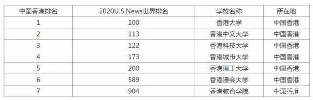 2020香港所有大学排名_2020香港高校排名,港大第一,港中文第二