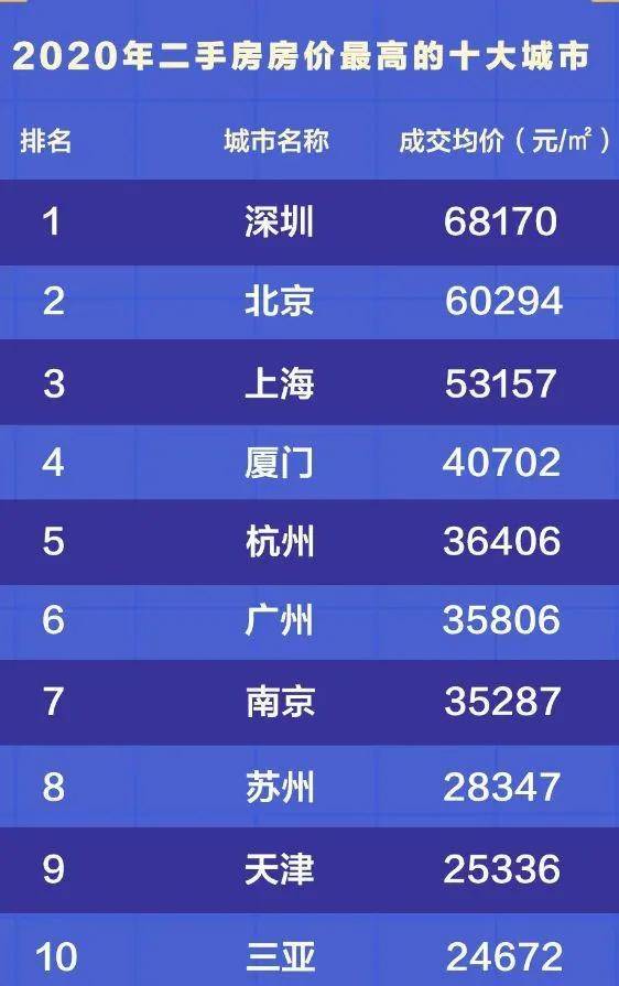 各城市房价排名2020_郑州各区域房价图(3)