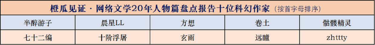 
橙瓜见证·网络文学20年陈诉十大科幻大神“j9九游会官方登录”(图1)