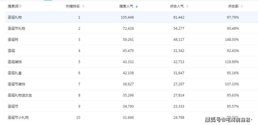 做关键字排名_手机处理器排名(3)