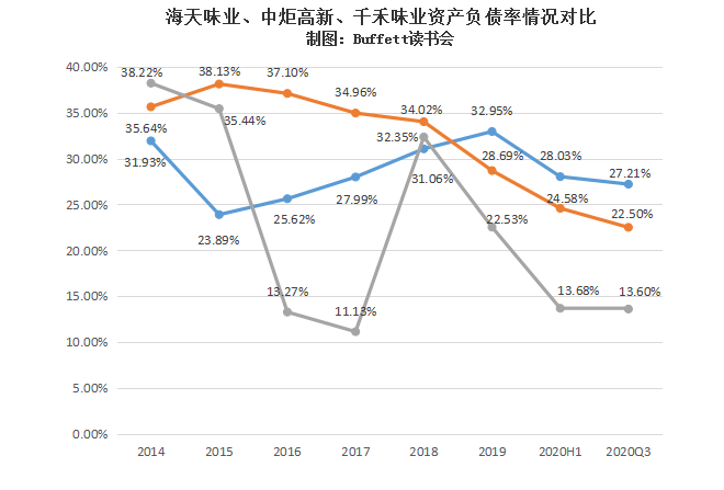 海天味业的无息负债比率是最高的,而且在逐年增高,对上游供应商和下游