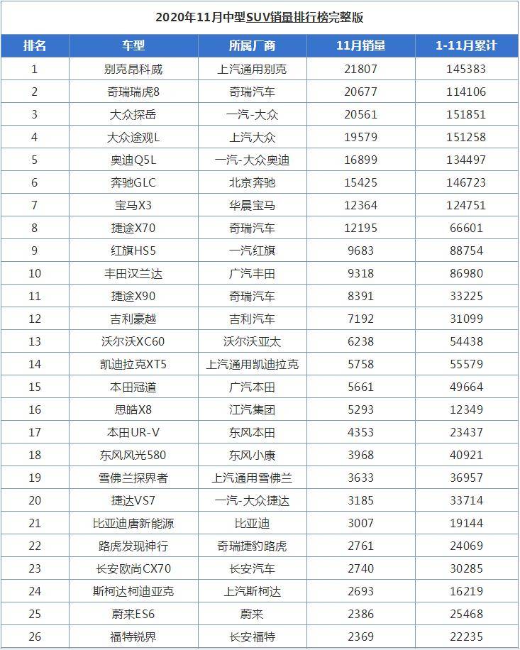 11月中型SUV销量排行榜 别克昂科威夺冠|亚博APP全站(图2)
11月中型SUV销量排行榜 别克昂科威夺冠|亚博APP全站(图2)