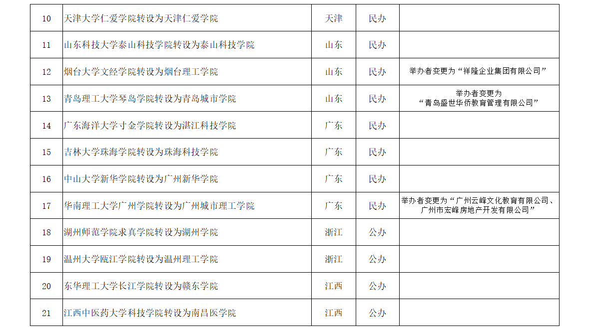 教育部拟同意云南3所独立学院转设为本科高校_滇池