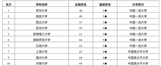 郑州大学2020综合排_2020年中国应用研究型高校排名:206所大学上