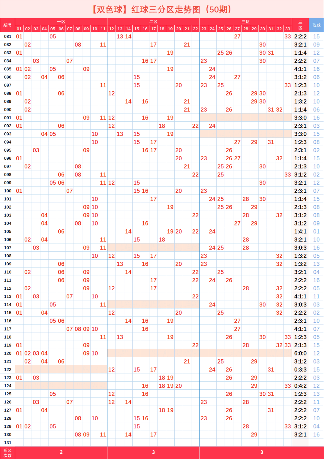 【双色球】2020131期走势图,12张图样