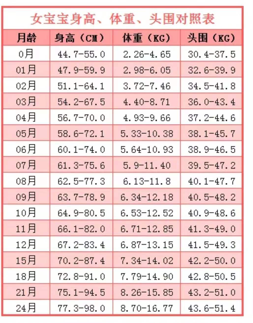 从第4个月以后宝宝的发育速度会略微放缓,4-6月每周体重增长150-180g