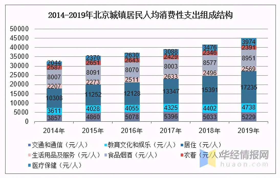 北京人均可支配_人均可支配收入折线图