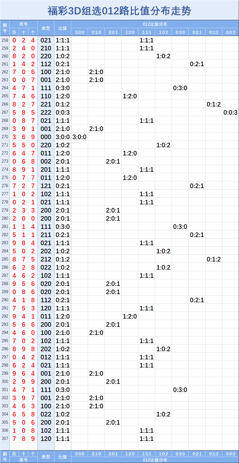 福彩3d【2020307】期直选组选指标走势图