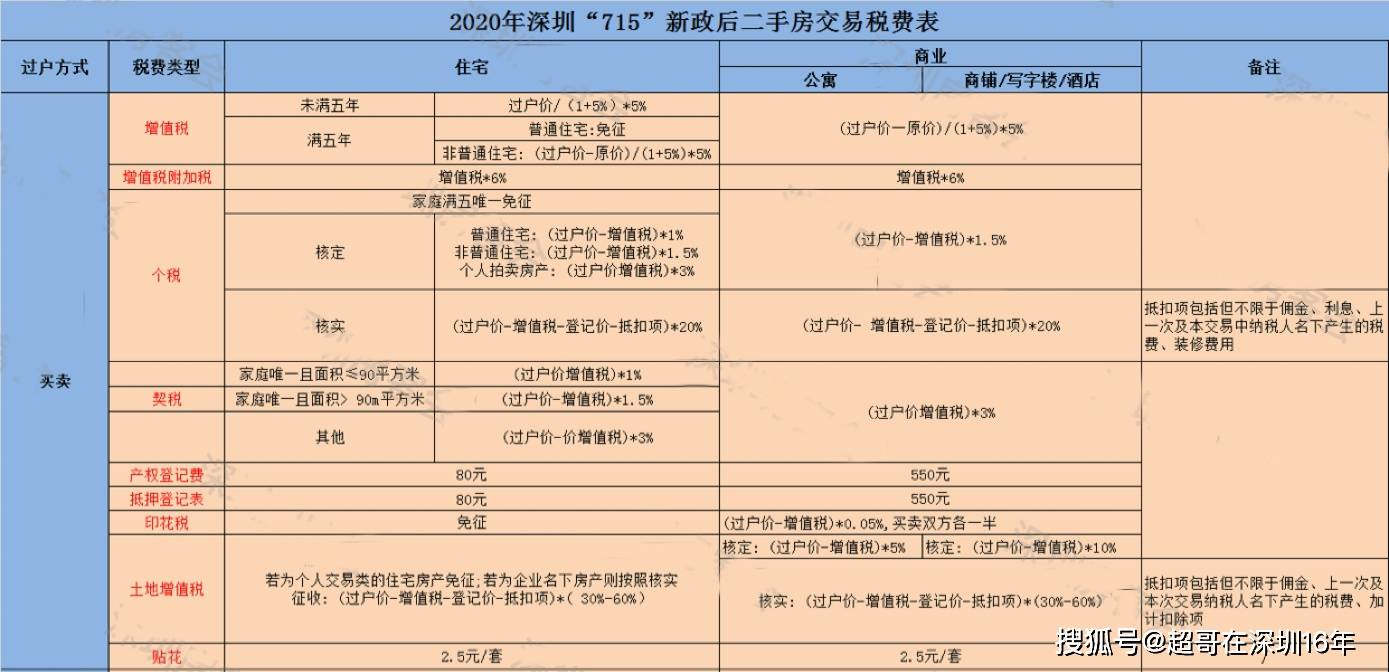 房子二手买卖计入GDP吗_广东统计局再度公告 2016深圳GDP达20078.58亿,首超广州(2)