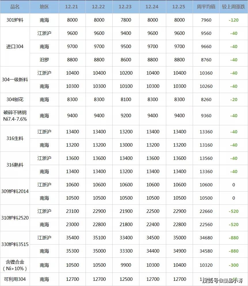 304一级料报9500元/吨(降100),佛山市场304一级料报9700元/吨(降250)