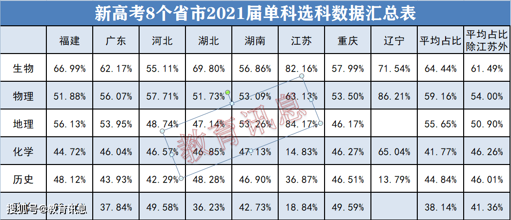 广东的选科人口比例_广东新高考选科组合