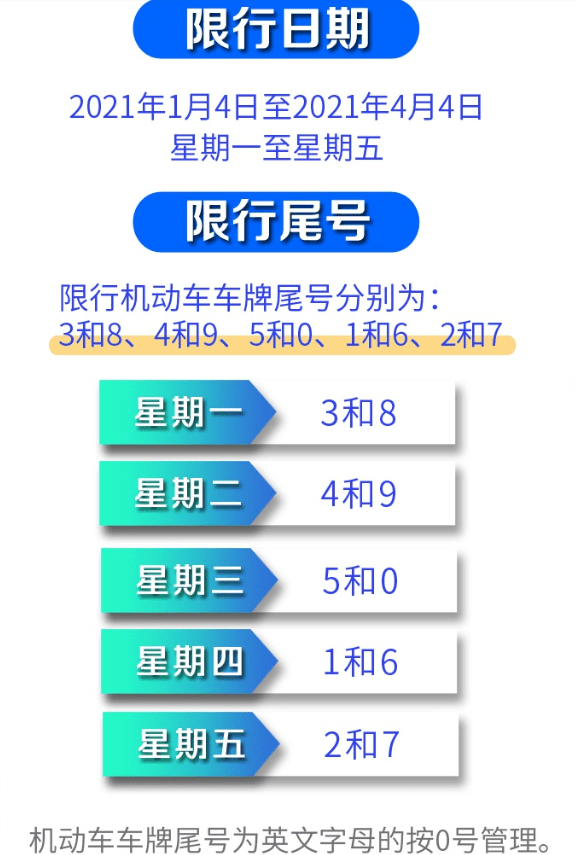 北京将实施新一轮尾号限行轮换 2021年1月4日起