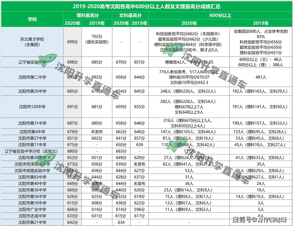 2020年沈阳市各区gdp_沈阳市各区划分地图