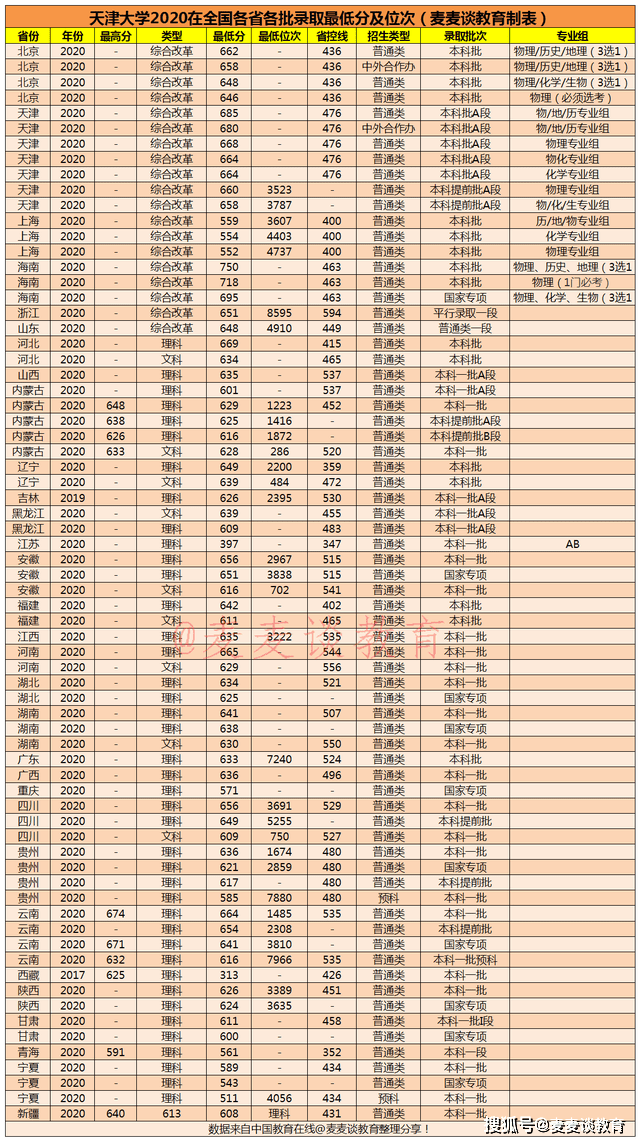 985分数|天津大学2020在31省市分专业招生计划及2019各专业录取分数