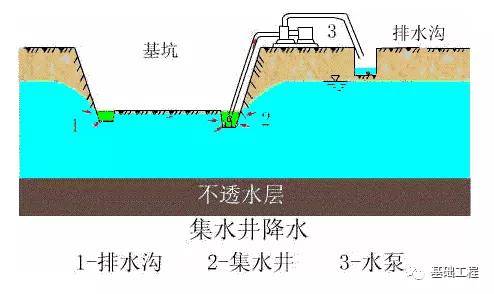 主要有:明沟加集水井降水,轻型井点降水,喷射井点降水,电渗井点降水