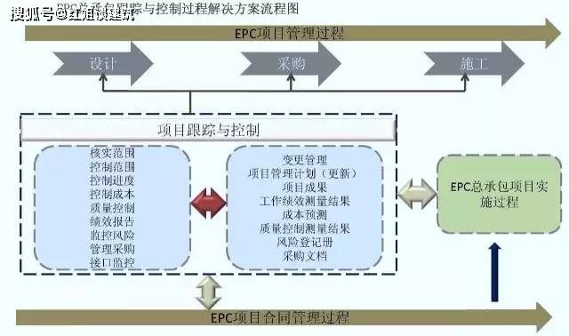 5)epc总承包建设模式合同管理与风险分析流程图