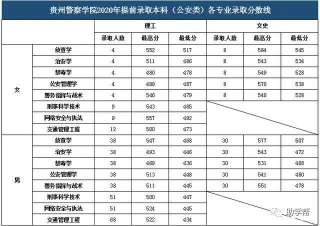 2020年贵州警察学院普通本科批次录取分数线
