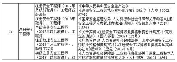 这些地区注册安全工程师等同于工程师职称!_专业