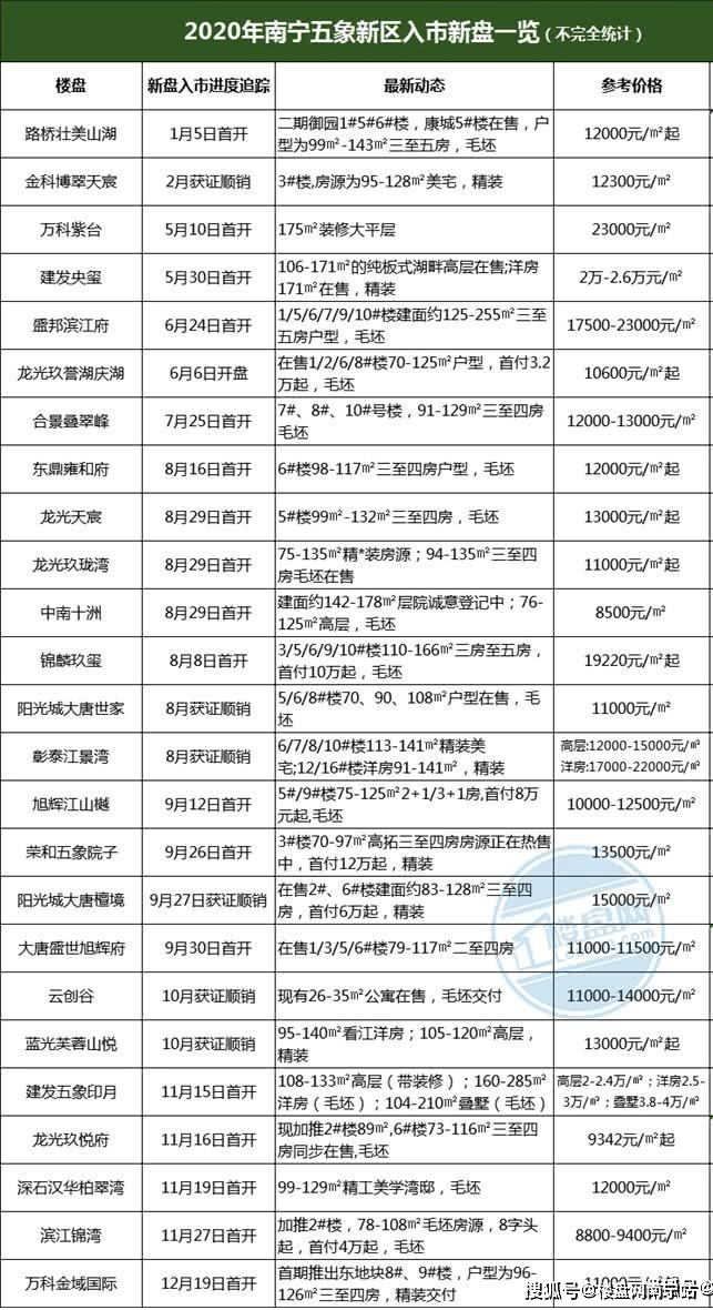 五象新盘占28盘,火力不减_南宁