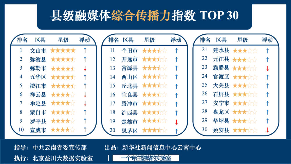“pg电子麻将胡了下载地址”
云南省县级融媒体综合流传力排行榜公布 罗平上月排第