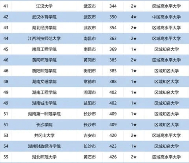 2020年湖南学院排名_2020年湖南省高校研究生教育排行榜:湘潭大