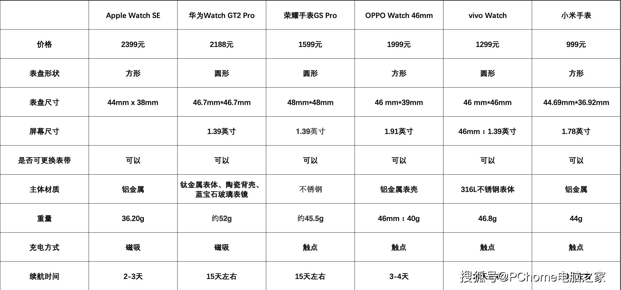 Apple|2020年度智能手表横评：个体之间差异化过于明显