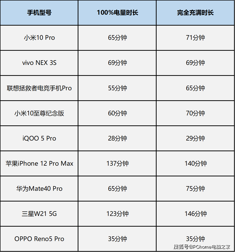 真章|年度手机快充横评：定制技术性能强 亮屏充电见真章