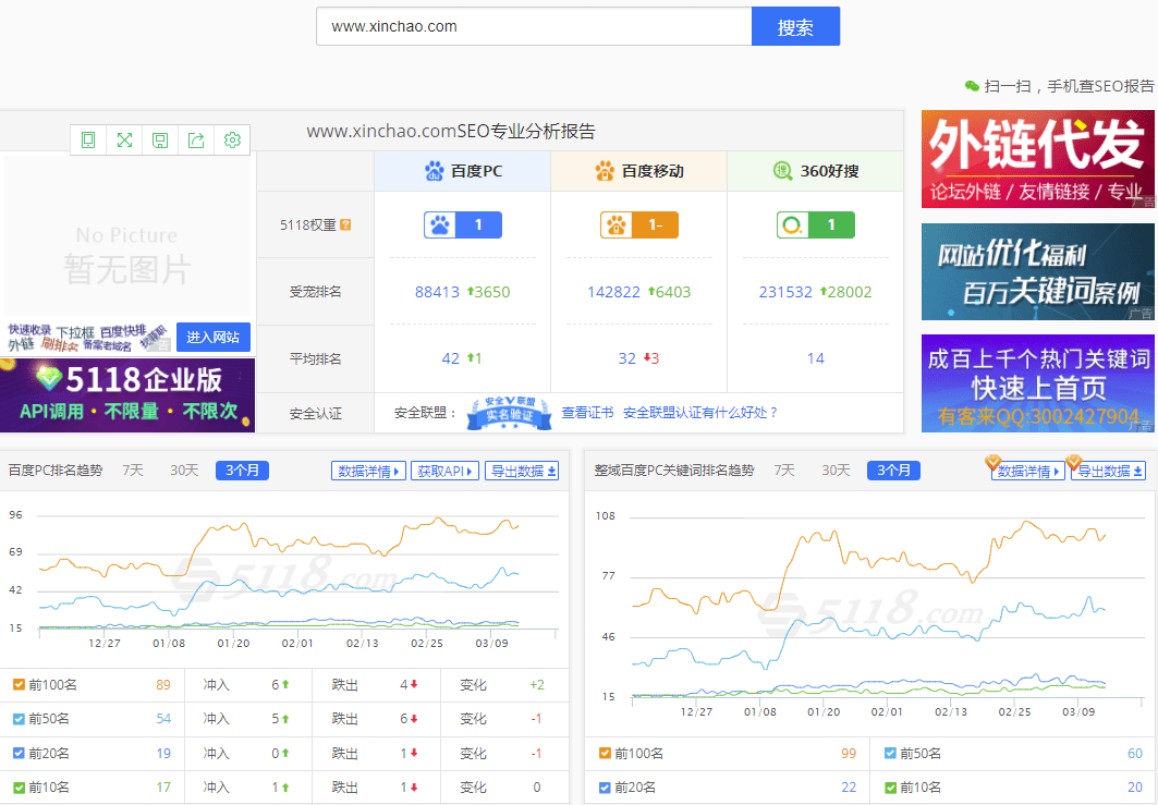 的互联网独角兽企业。 新潮传媒优化实况： 新潮传媒5118查询工具统计结果 新潮传媒站长工具数据统计