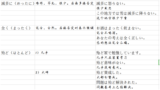 12 年高考日语真题汇总之必考副词 词义