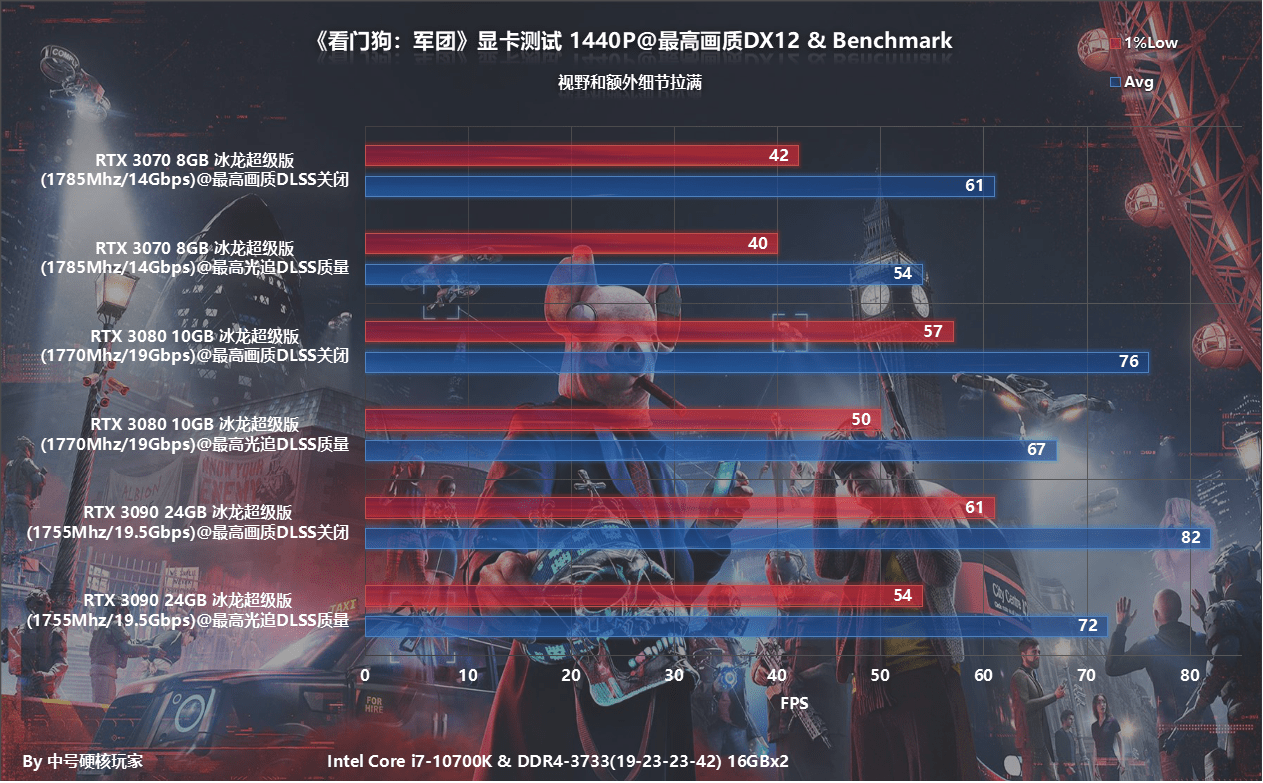 《看门狗:军团》—光追硬件杀手,rtx 30系显卡性能指南