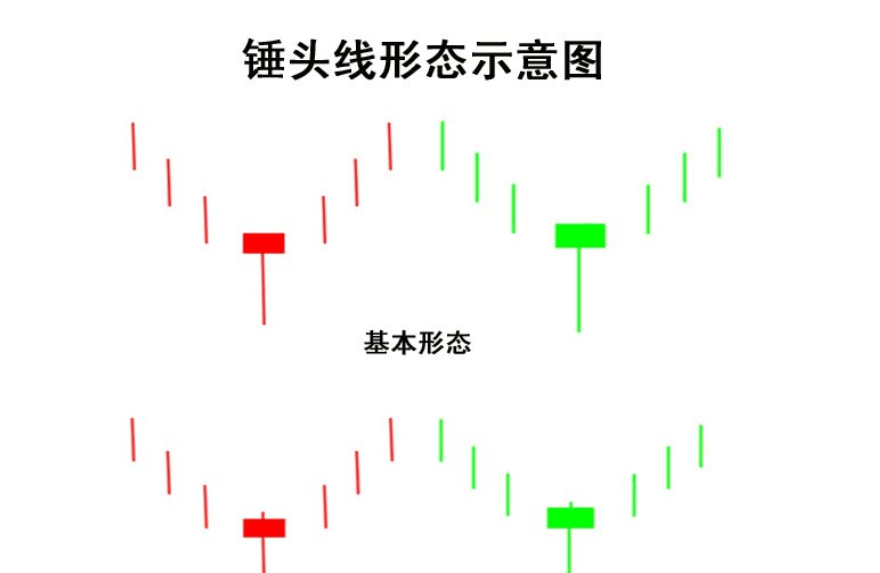 k线图高手进阶教程5:锤头线战法(图解)