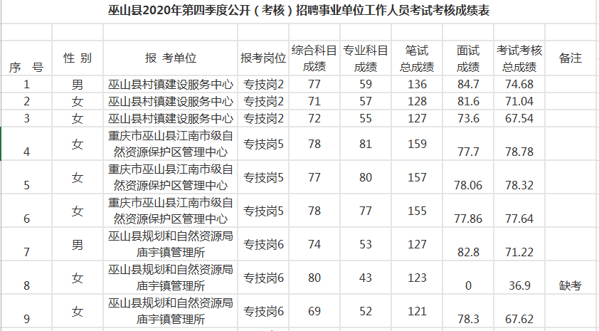 2020重庆市分数排名_2020重庆永川事业单位招聘笔试成绩相关通