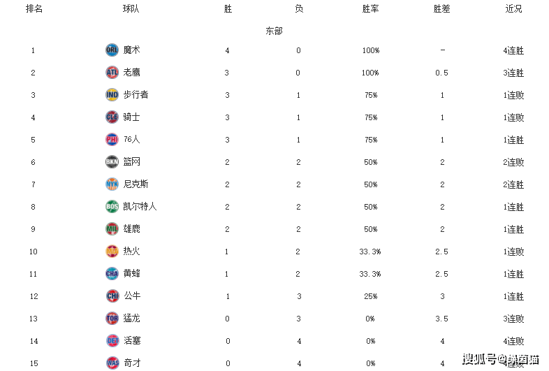 nba排名西部和东部比分对比，nba西部东部排名表？