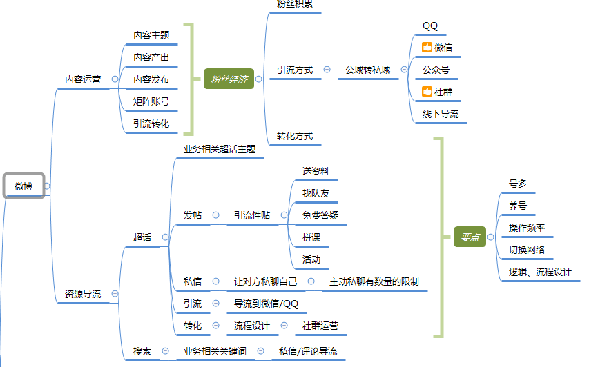 传统线下教育机构,如何通过线上渠道获取流量(思维导图)