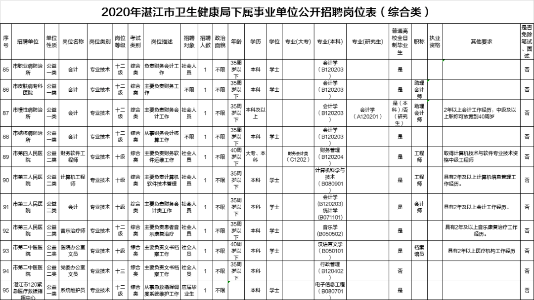 2020湛江市卫生健康局下属事业单位招聘,医疗111人,综合11人!