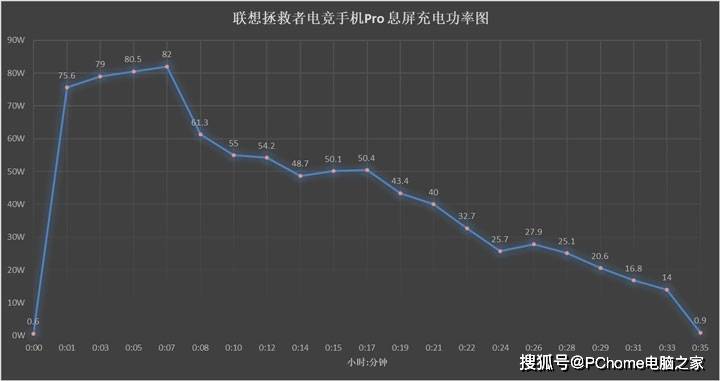 真章|年度手机快充横评：定制技术性能强 亮屏充电见真章