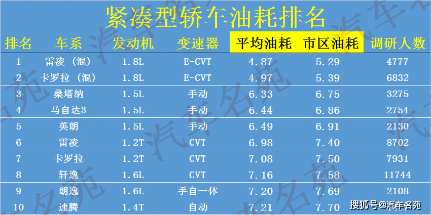 紧凑型车省油排行榜_原创最新!紧凑型车“油耗”榜单更新,冠军不足5个油,轩逸比朗逸...